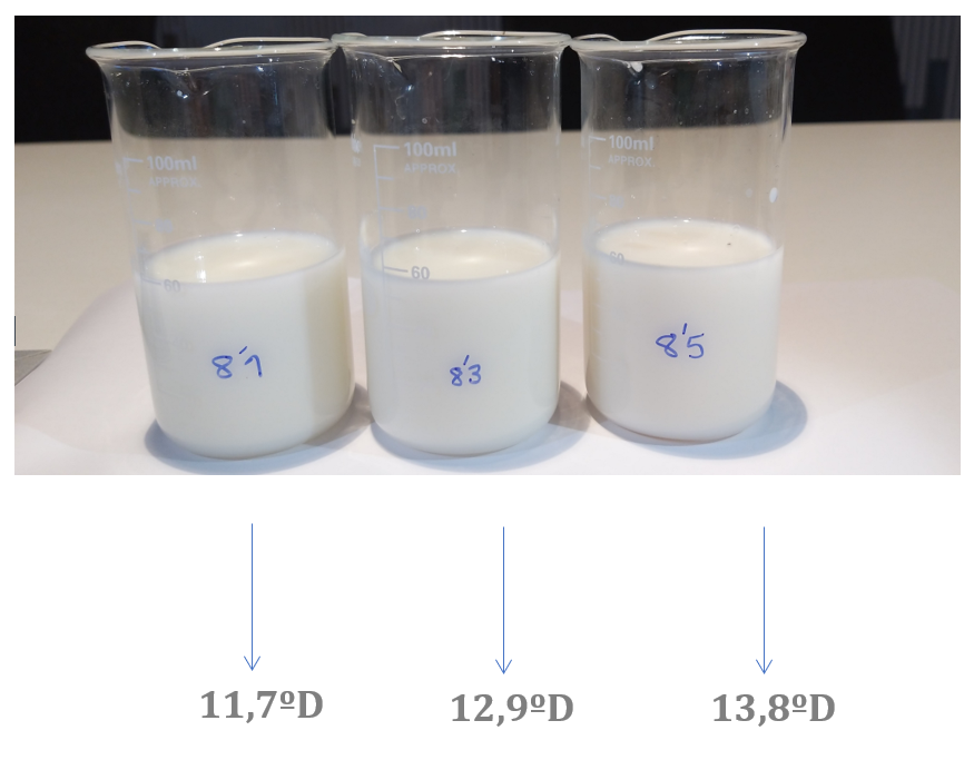 Vasos de precipitados con muestras de leche etiquetadas como 8.1, 8.3 y 8.5, con valores de acidez de 11,7°D, 12,9°D y 13,8°D, respectivamente